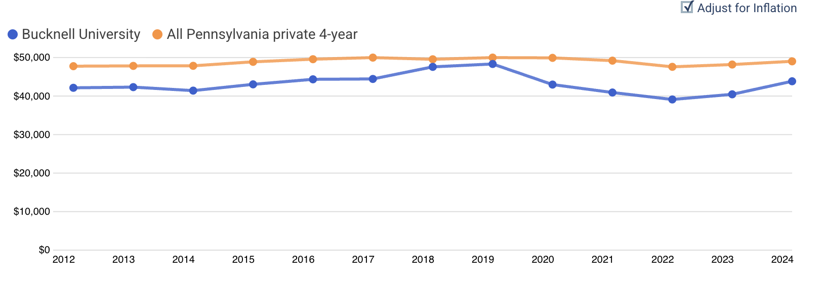 IPEDs salary data adjusted for inflation showing relatively flat salaries since 2012.